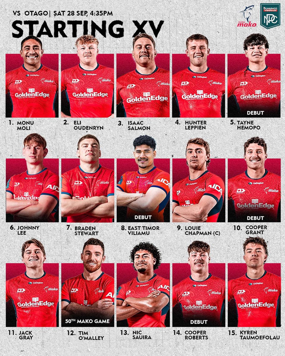 TasmanMako's tweet photo. 📈 Stats Attack
✅ Potential 8 debuts this weekend
✅ This weeks team have a total of 207 caps amongst the match day 23. Average for the previous 7 games has been 708!
#BunningsNPC #OTAvTAS
#TasmanMako #OurPassionRunsDeep #FinzUp🦈 https://t.co/5i7gYPYtwy