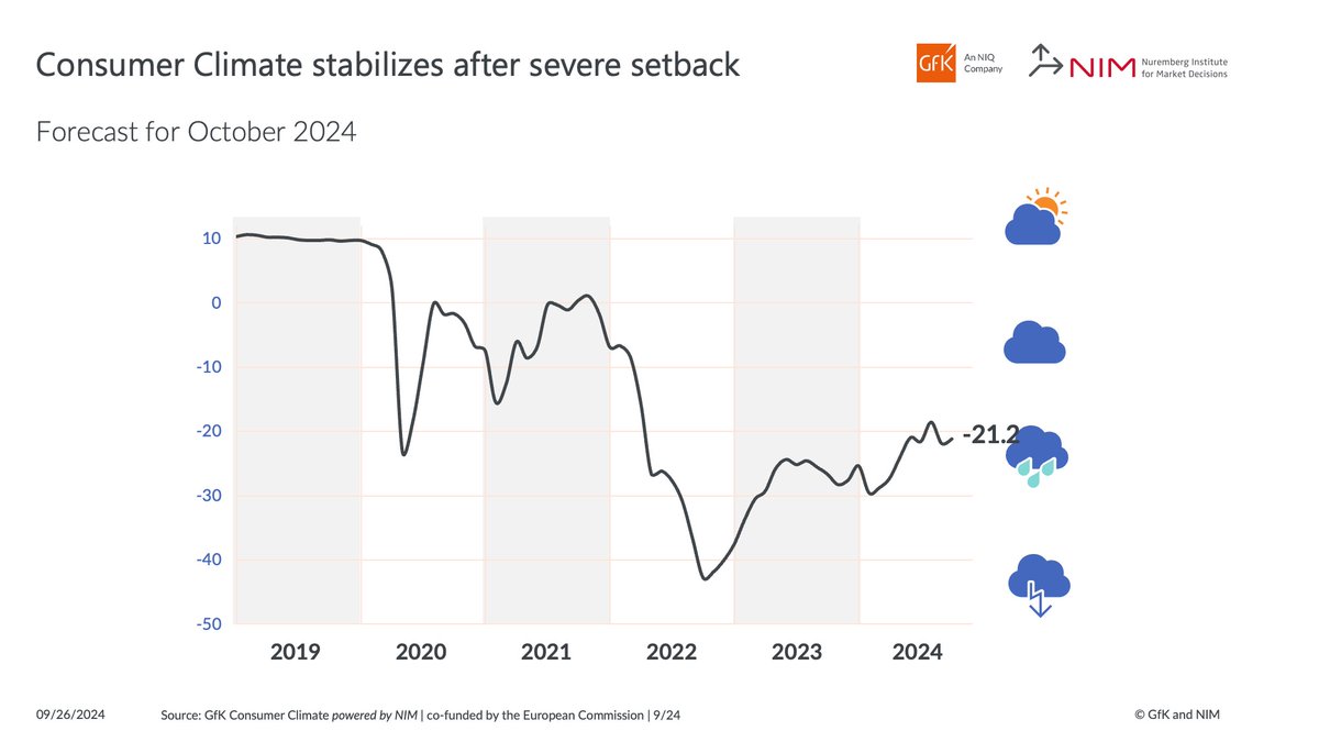 🆕 Latest GfK Consumer Climate powered by NIM: Stabilization after severe setback #Konsumklima #NIM @GfKDeutschland  nim.org/en/consumer-cl…