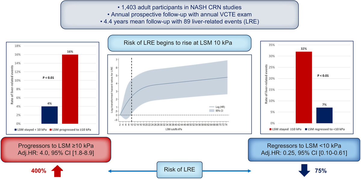 Increases and decreases in liver stiffness measurement are independently associated with the risk of liver-related events in NAFLD 

Read it here👉 journal-of-hepatology.eu/article/S0168-…

#LiverTwitter