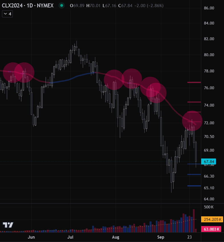 GoldGrumpGranpa's tweet photo. You don't mess around with a decently inclined red average...
#NG #NaturalGas #HenryHub #natgasfutures #NGtrading #commodityfutures #energytrading #CL #CrudeOil #HG #Copper https://t.co/GxMqb68iaa
