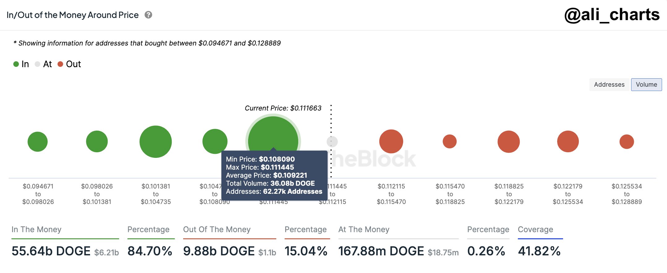Dogecoin demand zones