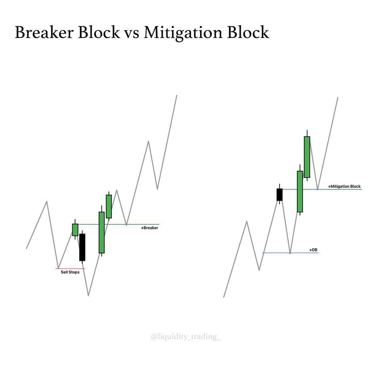 Mr1CT's tweet photo. ICT’s Breaker Block vs Mitigation Block 🧠🔥 https://t.co/u9vOoAoXUR