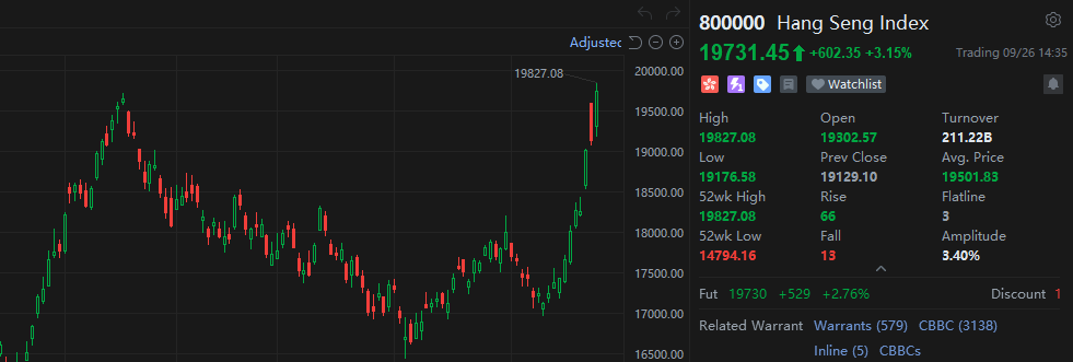 Grace40713's tweet photo. The market liquidity brought about by the interest rate cut is loose, and the #HSI has risen by 16% in the past 10 trading days, exceeding 2700 basis points.📈📈 https://t.co/KcKRCr4L2o