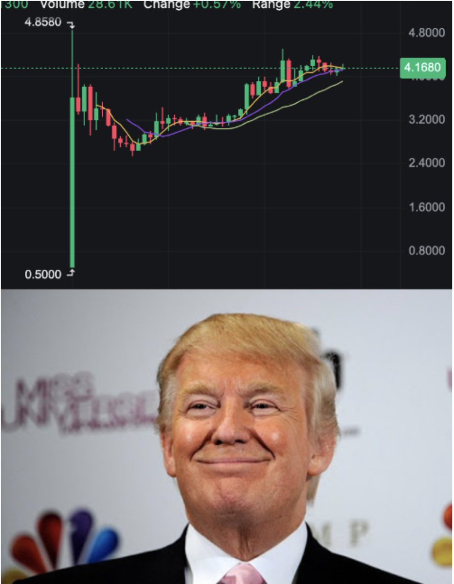 TPUMP_aleo's tweet photo. Just look at that chart! 🚀 @AleoHQ is making serious moves, and we’re only getting started. That flag formation is a sign of bigger things to come. 🇺🇸
The future is bright, and we’re leading the charge! 🌟 #VoteTPUMP #MakeAleoGreatAgain https://t.co/8APw7xeLdh