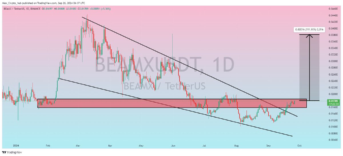 Alax_Crypto's tweet photo. $BEAMX

UPDATE 

Falling wedge Breakout done &amp; Retesting Completed ✅

I Expected massive Bullish wave towards 100%+ profit 📈

#BEAMXUSDT #BEAMX #BEAMXBTC #BTC #CRYPTO #BEAMX   
                
$SEI $PHB $CELO $SAGA $SUI $ID $WIF $BLUR https://t.co/KPCES1lW3A