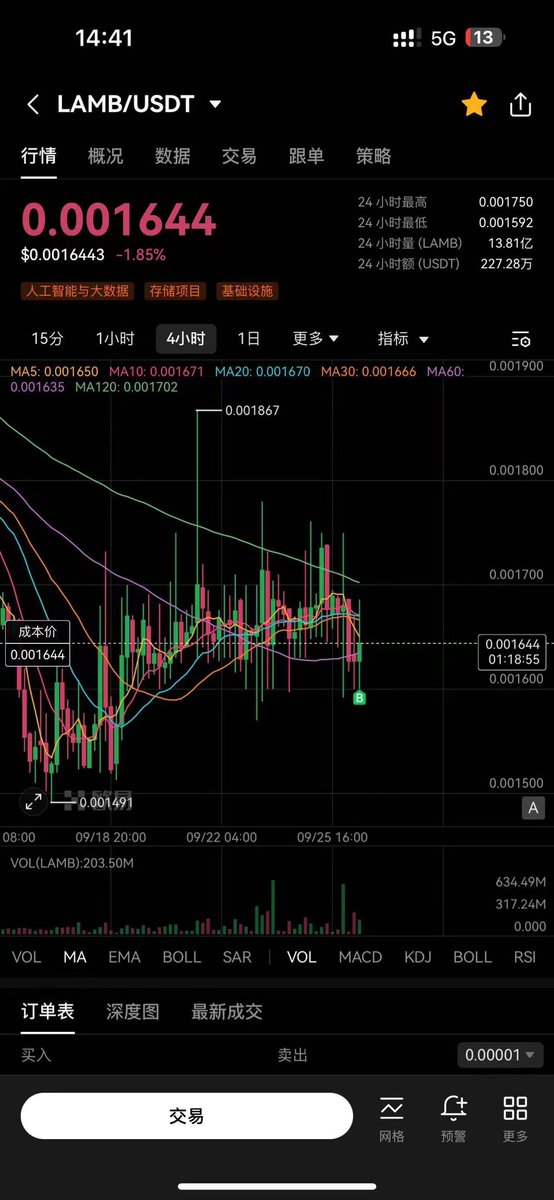 hongshen6666btc's tweet photo. AI和Meme永远是热钱最多的板块
WLD带动AI风潮再起，Lamb值得关注！

Lamb成为OKX唯一新增AI板块USDC交易对的项目。以下几点值得关注：

1.超低市值AI项目：Lamb作为一个新兴的AI赛道项目，总市值一千万刀，上涨空间大

2.无下架风险：OKX平台的稳定支持，交易对已锁定，不用担心突然下架的���险。 https://t.co/QpyPvhofHx