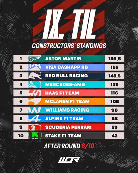 📊Constructors' standings after Round 6 👇

In the remaining 4 races, one team can score a maximum of 154 points.
Which team will be crowned as Constructors' Champion this season? 👀