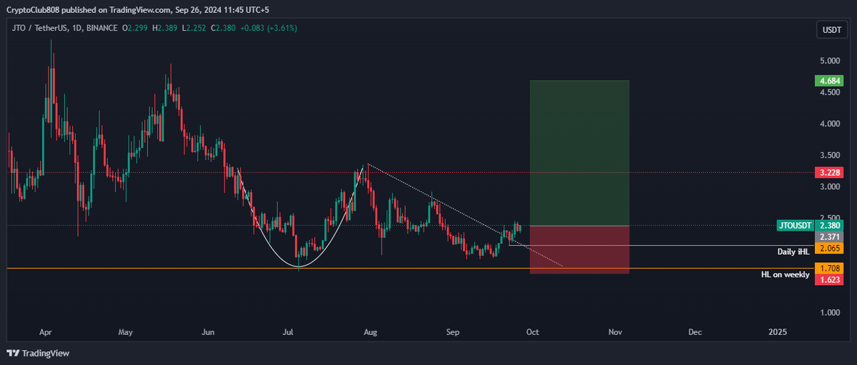JTo swing long setup. Buy and hold