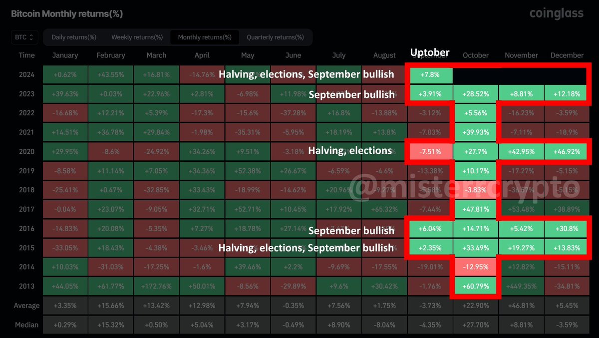 October is going to be mega bullish for #Bitcoin!