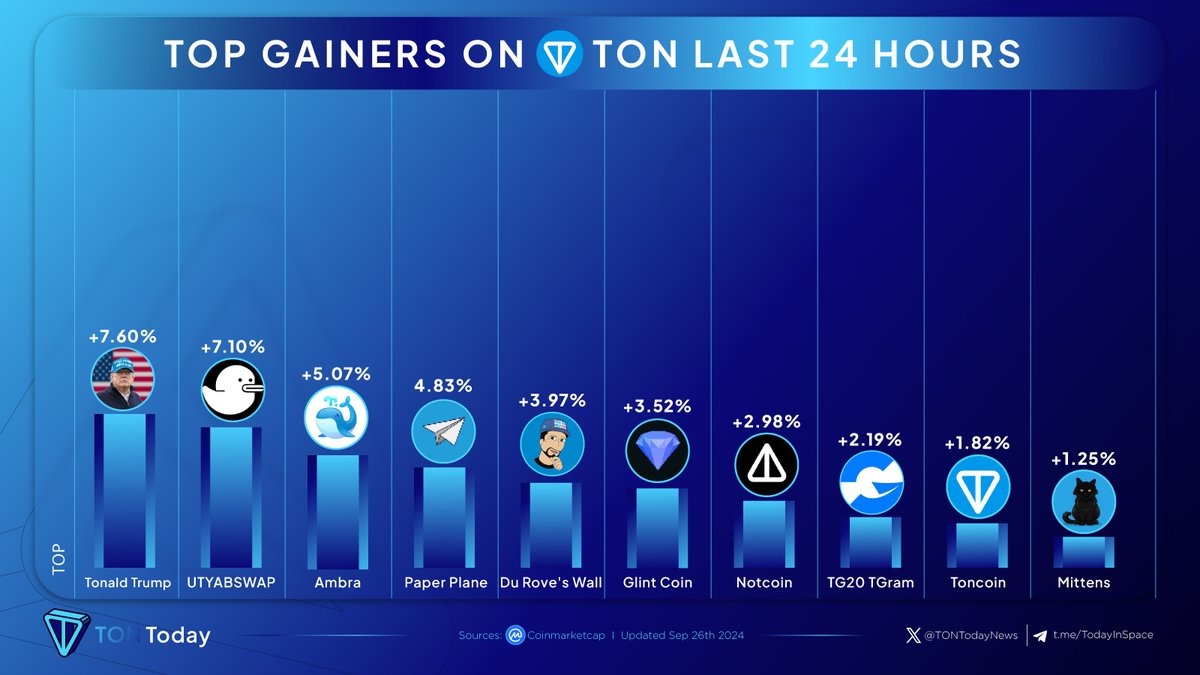 TONTodayNews's tweet photo. ๐TOP 10 GAINERS ON TON LAST 24 HOURS๐
๐ฅ @Tonaldonton
๐ฅ @TonUtyab
๐ฅ @whalescorp
@paperplane_ton
@wall_jetton
@TonDiamonds
@notcoin
@TG20_official
@ton_blockchain
@Mittenstonchain
#TonCoin #TonToday https://t.co/ekIpJbtj43