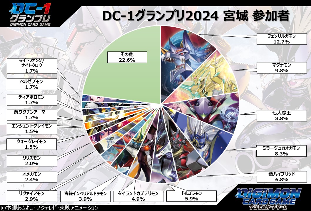 デッキ分布】 『DC-1グランプリ2024 宮城会場』 『DC-1グランプリ2024