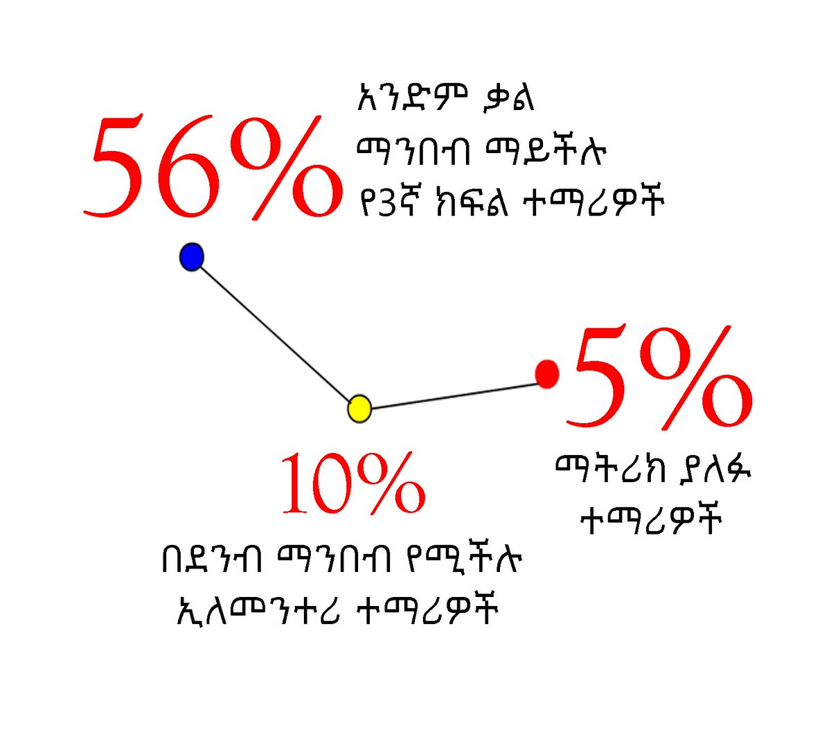 ከታች ካልተሰራ ለውጥ አይመጣም።