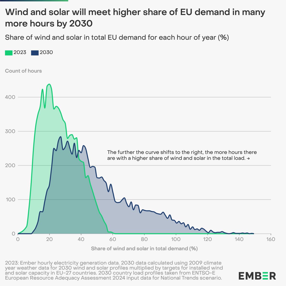 NEW | EU could save €9bn annually in gas costs by using batteries to harness excess 🌪️ and ☀️ by 2030

Coupling renewables and clean flexibility brings benefits:
☀️ efficient use of home-grown renewables
📉 less reliance on costly fossil imports
💶 lower grid congestion costs