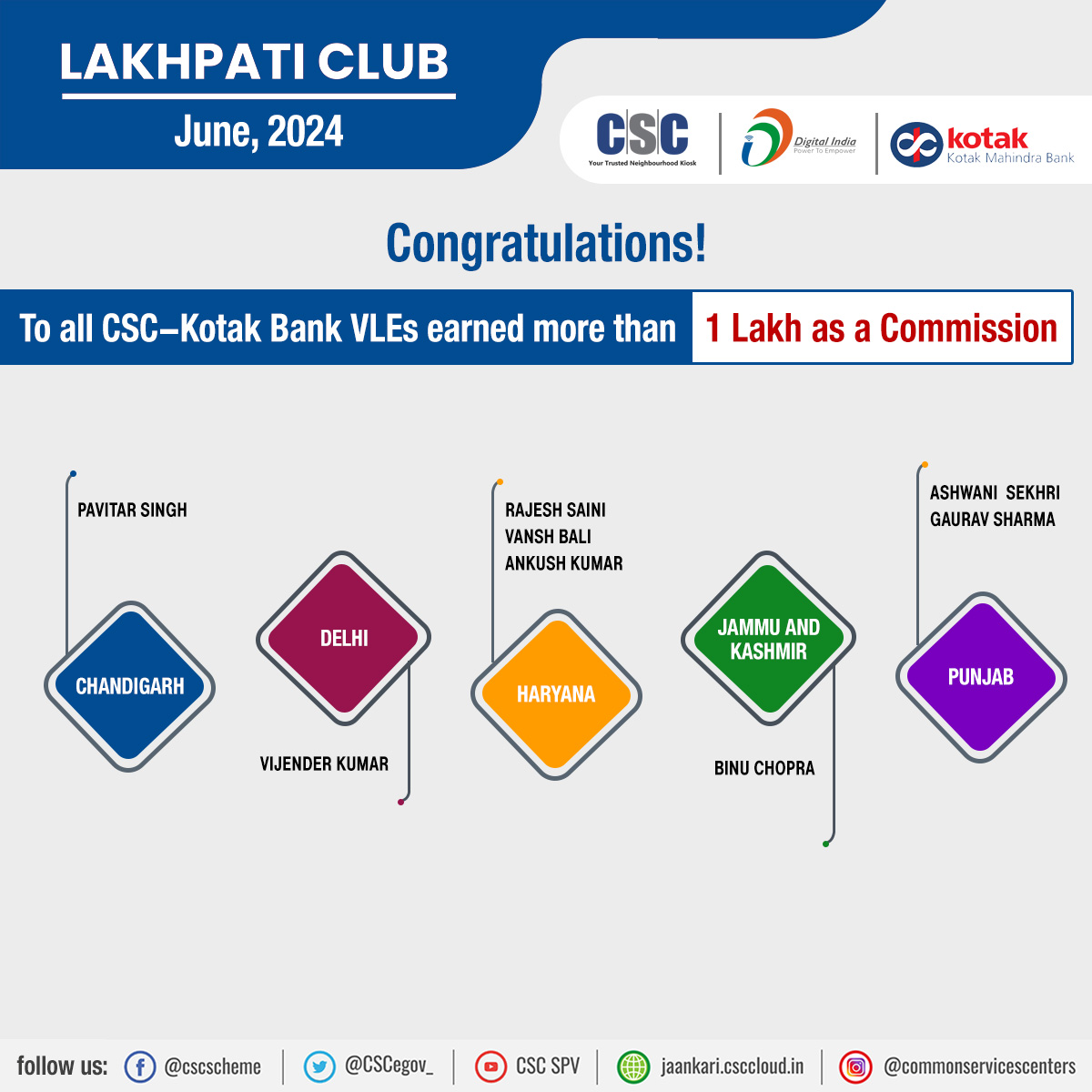 cscfinancial_'s tweet photo. CSC-Kotak Mahindra Bank LAKHPATI CLUB 8 VLEs List in the Month of June’24!

CONGRACULATIONS!!!

To all CSC Kotak Bank VLEs for earning more than 1 Lakh Commission.

Wish you All The Best in your Future Endeavors.

#CSC #CSCfinancialservices #KotakBank #KotakBankLakhpatiClub https://t.co/HNUCSM6QJm