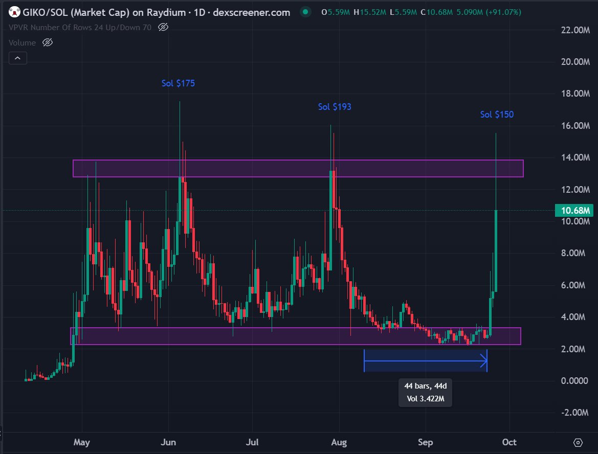 newtoneinsteinx's tweet image. $GIKO Chart had a big move the past few days

Why is this time different than the past 2 times?
- Sol is still at $150; still more upside from macro
- 44 days consolidation sub-$4m have kicked out jeets
- This week&apos;s buyers are rich wallets (one new holder was funded from a…