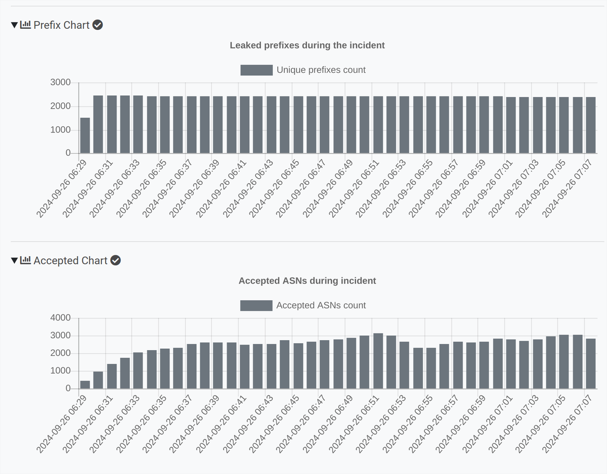 Qrator_Radar's tweet photo. 🚨 Route Leak at 2024-09-26 06:25 UTC

🇺🇿 AS28910 (INTAL-ASN) leaked 2475 prefixes towards 🇷🇺 AS12389 - (ROSTELECOM-AS) from 🇺🇸 AS3356 (LEVEL3), 🇸🇪 AS1299 (TWELVE99) and others, creating conflicts with 213 ASNs in 59 countries.

🌐 Max propagation: 93%
⏱️ Duration: >30m, ongoing https://t.co/EtIaYXnW5S