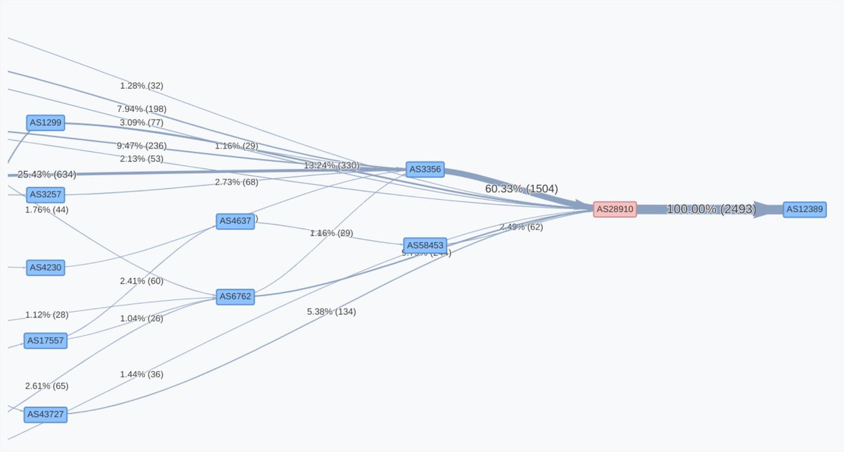 Qrator_Radar's tweet photo. 🚨 Route Leak at 2024-09-26 06:25 UTC

🇺🇿 AS28910 (INTAL-ASN) leaked 2475 prefixes towards 🇷🇺 AS12389 - (ROSTELECOM-AS) from 🇺🇸 AS3356 (LEVEL3), 🇸🇪 AS1299 (TWELVE99) and others, creating conflicts with 213 ASNs in 59 countries.

🌐 Max propagation: 93%
⏱️ Duration: >30m, ongoing https://t.co/EtIaYXnW5S