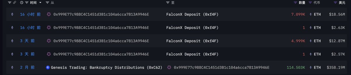 EmberCN's tweet photo. 此前在 8 月份 Genesis Trading 清算赔付中获赔 ETH 最多的债权人 0x999...46E,在最近 3 天里出售了 12,100 ETH ($31.43M)。
他在 8/2 收到了 Genesis Trading 清算赔付的 114,502 ETH ($358.19M),是获赔 ETH 最多的债权人。
他在 3 天前 (9/23) 开始将 ETH 转进 FalconX,目前一共转移了 12,100 ETH ($31.43M)。
https://t.co/C64NG4CE9b
本文由 #Bitget|@Bitget_zh 赞助
