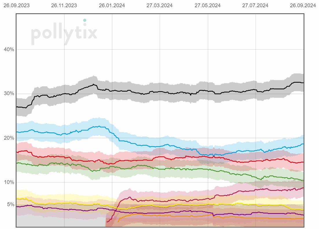 pollytix-Wahltrend tweet media