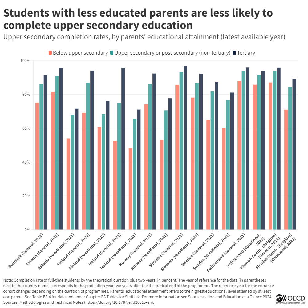 OECDEduSkills's tweet photo. The most significant inequalities in education are related to students' socio-economic backgrounds.

The latest edition of Education at a Glace focuses on equity in education. 

Read the Spotlight on key findings 👉 https://t.co/YPSb7H0s70 https://t.co/5gNgXv0ncA