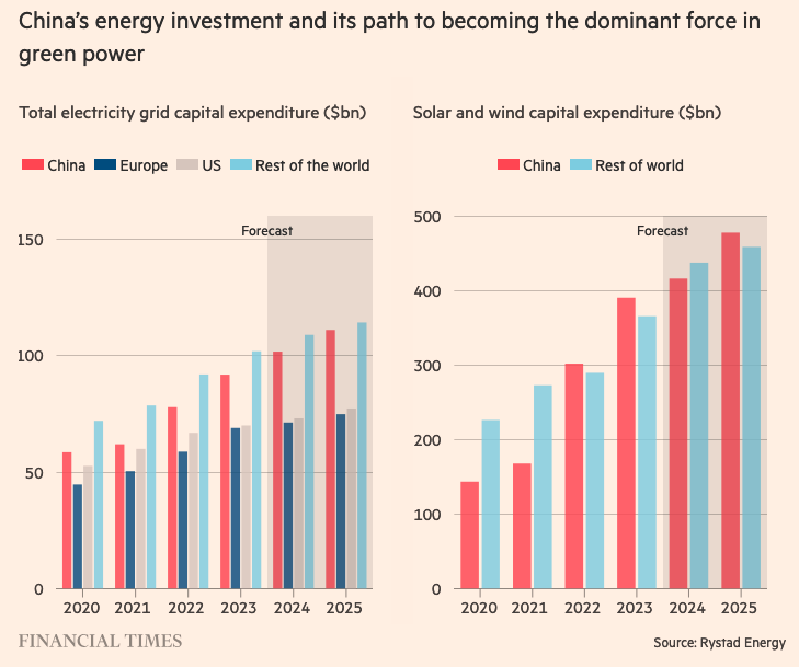 Wir übersehen immer noch in was für einem Tempo China die grüne Transformation durchzieht. Mehr PV &amp; Wind CAPEX als im Rest der Welt kombiniert. Anstieg um ~250% seit 2020. Investitionen in Netze on track zu Verdoppelung 2020->2025. 1/2