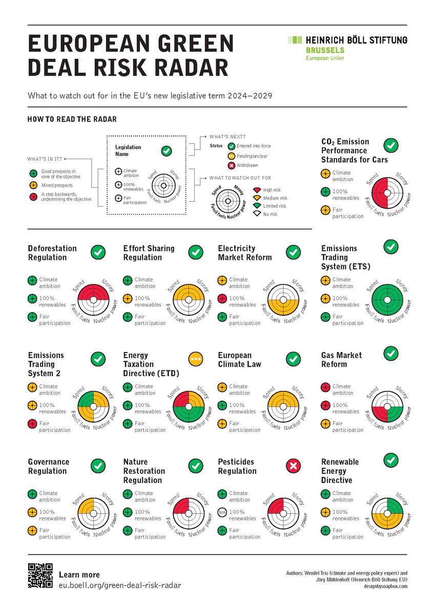 Heinrich-Böll-Stiftung EU ⏩ @boelleu.bsky.social (@boell_eu) on Twitter photo 🟢 🆕 European Green Deal Risk Radar 🟩🟨🟥
What's the state of play of 13 key #EUGreenDeal legislative files? 🔍
What will the new EP & EC do next? 🇪🇺
Check out our overview table 👇➡️ eu.boell.org/en/green-deal-…
<a href="/BoellStiftung/">Heinrich-Böll-Stiftung</a> <a href="/boell_EU_USA/">Team EU & Nordamerika | Heinrich-Böll-Stiftung</a>
#EuropeanGreenDeal #emissions 🟢 🆕 European Green Deal Risk Radar 🟩🟨🟥
What's the state of play of 13 key #EUGreenDeal legislative files? 🔍
What will the new EP & EC do next? 🇪🇺
Check out our overview table 👇➡️ eu.boell.org/en/green-deal-…
<a href="/BoellStiftung/">Heinrich-Böll-Stiftung</a> <a href="/boell_EU_USA/">Team EU & Nordamerika | Heinrich-Böll-Stiftung</a>
#EuropeanGreenDeal #emissions