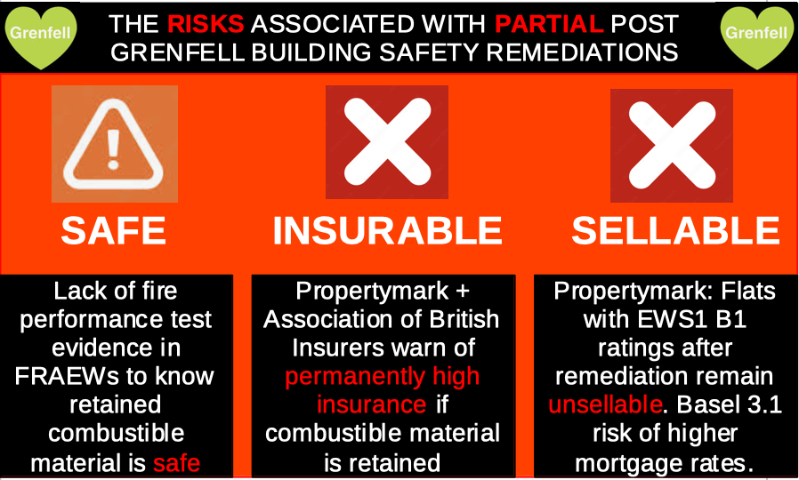 polluterpaysbsb's tweet photo. The shocking risks of Post #Grenfell Remediations that result in a EWS1 B1 rating where combustible material remains on the building. 

Unless flats are safe, insurable and sellable, the remediation is not complete and the detriment continues. 

@rushanaraali @AngelaRayner @abenaopp 

#EndOurCladdingScandal #BuildingSafetyCrisis