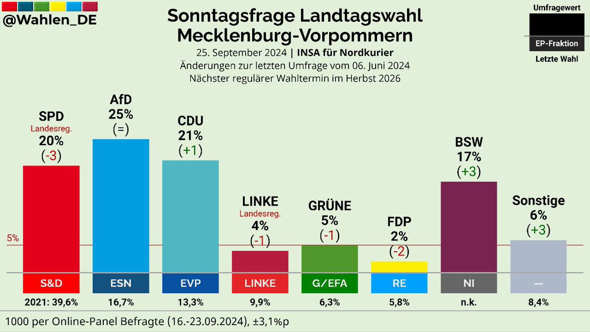 EichenKreutz's tweet image. The Show must go on.
Die Lumpenpresse jubelt #BSWagenknecht weiter hoch. 
Die realen Wahlergebnisse fallen dann jedoch deutlich schlechter aus.
Die rote Schminke verläuft in der Realität.
BSW Europaabgeordneter #Pürner sagt endlich Richtiges.