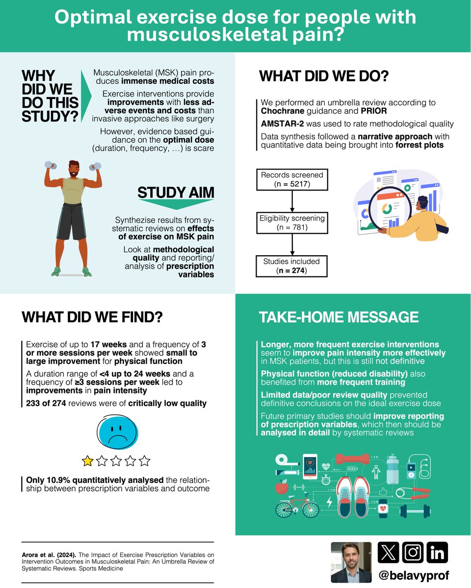 Daniel Belavy (@belavyprof) on Twitter photo Is there an optimal dose of #exercise for #musculoskeletal pain❓
#review of systematic reviews (of #backpain #osteoarthritis #kneepain # shoulderpain...)
PhD study lead by <a href="/nitintarika/">Nitin Kumar Arora</a>
👇 #infographic on our paper in <a href="/SportsMedicineJ/">Sports Medicine</a>
🔓#openaccess ➡️ doi.org/10.1007/s40279… Is there an optimal dose of #exercise for #musculoskeletal pain❓
#review of systematic reviews (of #backpain #osteoarthritis #kneepain # shoulderpain...)
PhD study lead by <a href="/nitintarika/">Nitin Kumar Arora</a>
👇 #infographic on our paper in <a href="/SportsMedicineJ/">Sports Medicine</a>
🔓#openaccess ➡️ doi.org/10.1007/s40279…