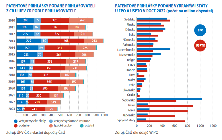 czstatistika's tweet photo. V roce 2023 si u Úřadu průmyslového vlastnictví ČR podali tuzemští přihlašovatelé k patentové ochraně 465 vynálezů nebo nových technických řešení. Jedná se o nejnižší počet od roku 1995, od kterého jsou dostupná data.
>>> https://t.co/QXcZ3JcOB8
#ČSÚ #statistikaamy #patenty https://t.co/C2vVJwx0UG