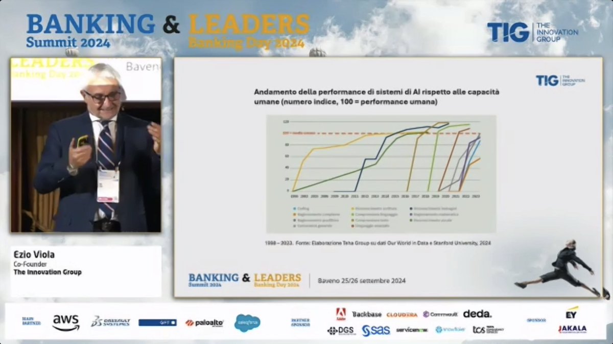 TIG_italia's tweet photo. Ezio Viola, co-founder, @TIG_italia, introduce i lavori illustrando un un dato significativo: l’IA ha dimostrato di superare le capacità umane in diversi ambiti, come  la classificazione delle immagini, il ragionamento visivo e la  comprensione del linguaggio.

#TIGbanking https://t.co/0EbSkRJPeX