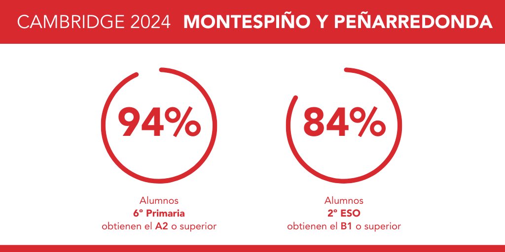 PenarredondaEdu's tweet image. Con los resultados de los alumnos en los exámenes de Cambridge, se consolida, un año más, la calidad del proyecto bilingüe de Montespiño y Peñarredonda.

¡Enhorabuena a alumnos y profesores!
#ExámenesCambridge #ColegioBilingüe #EnglishProject #EducaciónPersonalizada