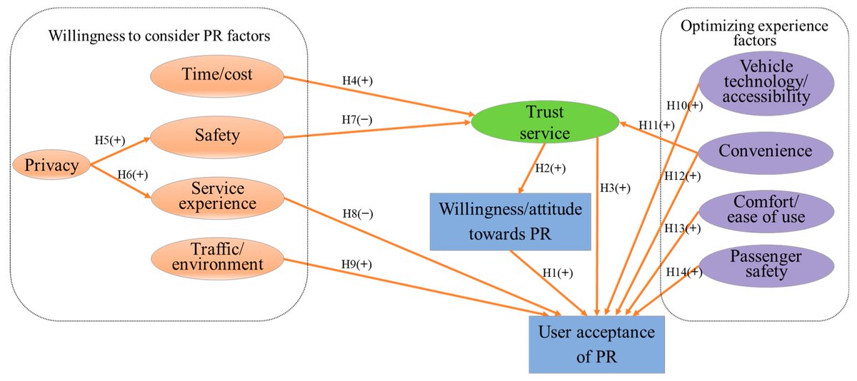 Safety_MDPI's tweet image. Article: The Development of the Pooled Rideshare Acceptance Model (PRAM)
👉mdpi.com/2313-576X/9/3/…
@MDPIOpenAccess @Safety_MDPI

#user_experience #user_acceptance #sharing_economy