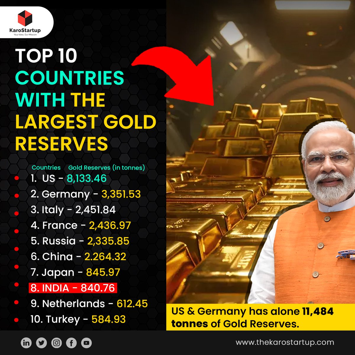 karo_startup's tweet image. Here's a rewritten version in 40 words:

#USA tops global #gold reserves with 8,133 tonnes ($628B). Half stored at Fort Knox, Kentucky. Germany ranks 2nd (3,351 tonnes), Italy 3rd (2,452 tonnes). USA's gold stash dwarfs others, #solidifying its #economic might. 
#startups #GOLD