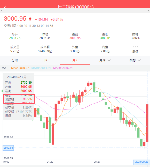 asd3333636's tweet photo. 我大A一周涨将近十个点 实力妥妥的 https://t.co/fJ4D3Sd1ej