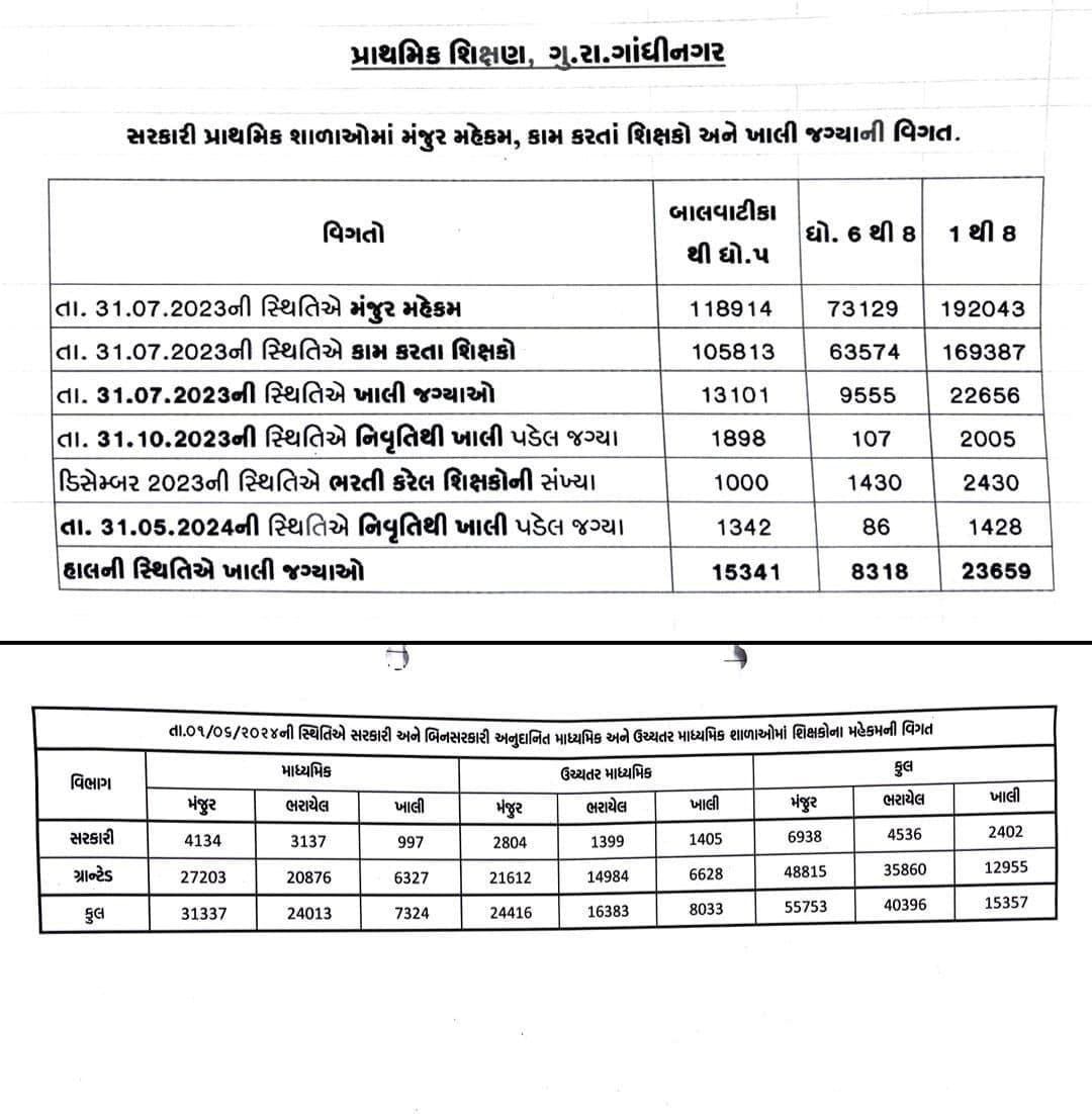 માન <a href="/kuberdindor/">Dr. Kuber Dindor</a> જી ટેટ ૧ પાસ ઉમેદવારોની લાગણી અને માંગણી સમજી આગામી વિધ્યાસહાયક ભરતીમાં ૫૦૦૦ કરતા વધુ ખાલી જગ્યાઓ બહાર પાડવામાં આવે એવી લાગણી અને માંગણી છે. પ્રાથમિક શિક્ષણનો પાયો મજબૂત બનાવવા માટે ટેટ ૧ માં શિક્ષકોની સંખ્યા પુરતા પ્રમાણમાં હોવી જોઈએ.
<a href="/Bhupendrapbjp/">Bhupendra Patel</a>