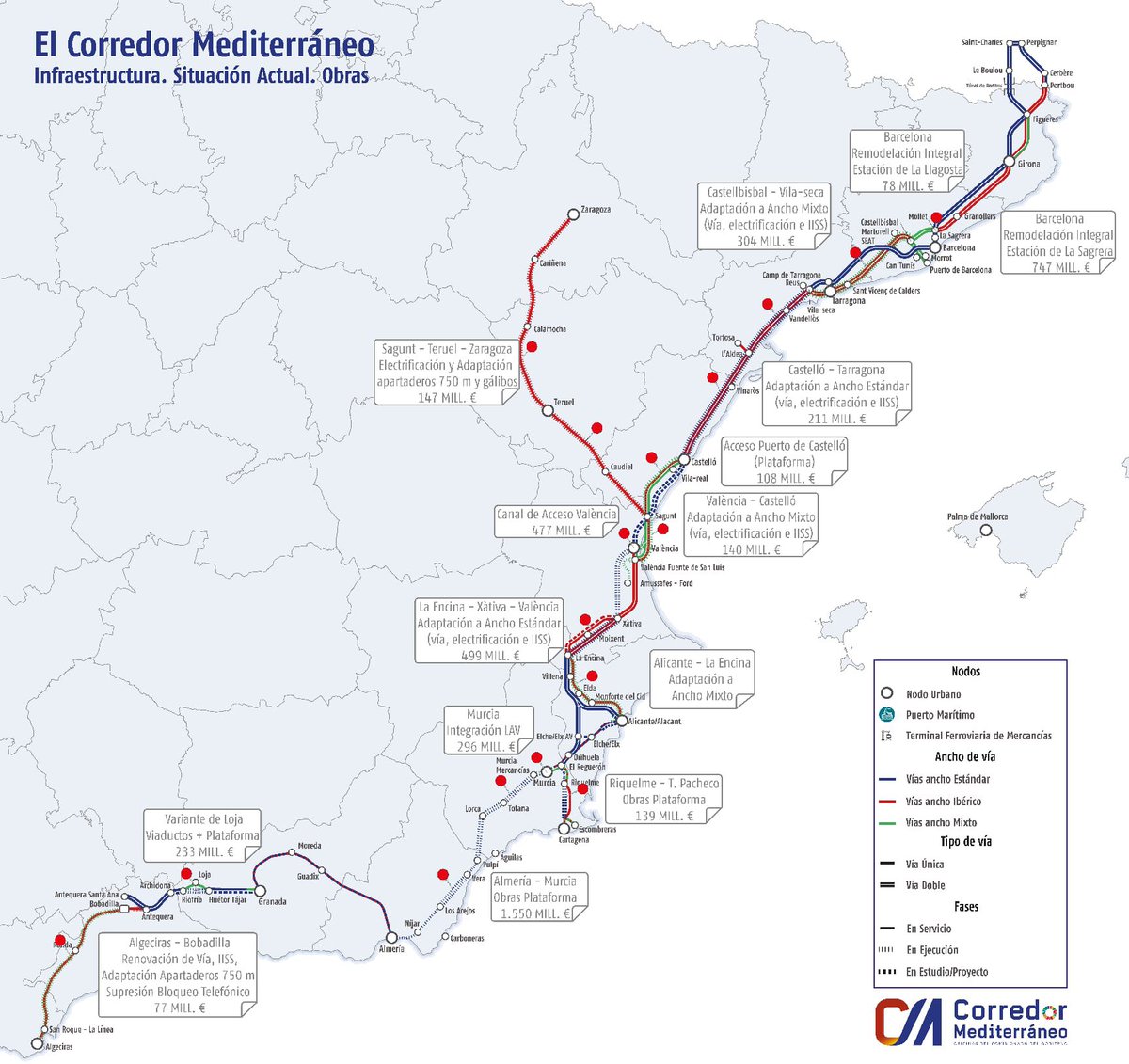 Septiembre 2024. Principales obras en marcha en el Corredor Mediterráneo. Bien mirado, es una obra impresionante. Pronto veremos sus efectos. Hay continuidad y un sólido plan de desarrollo. Y alimentado por más de 7.100 millones de euros desde 2018. 
transportes.gob.es/el-ministerio/…