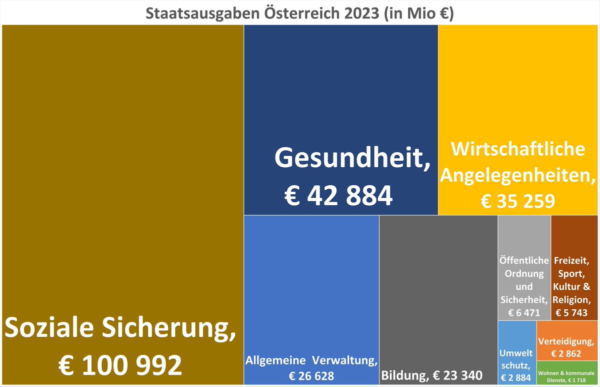 249 Mrd Euro hat der Staat Österreich 2023 ausgegeben. Den größten Anteil macht mit 100 Milliarden Euro die soziale Sicherung aus. Einsparungen werden nicht auf Knopfdruck durch eine "Verwaltungsreform" oder nur bei den "anderen" realisierbar sein.