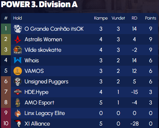 PinguinC00's tweet image. Vi har haft en god start på sæsonen. 
Vi vandt imod HDE.Hype 13-9.
Dog tabte vi 13-3 til Whois. Vi gav dem jo bare en chance.... eller sådan noget. 

GGWP IGÅR!