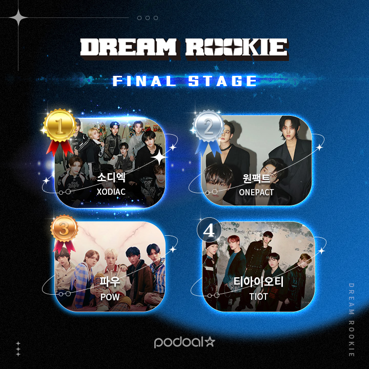 podoal_official's tweet photo. 🌟DREAM ROOKIE FINAL - LAST DAY!🌟
       ˗ˋˏ PODOAL 'NOW' RANK ˎˊ˗

7 hours⏰ till the rise of SUPER ROOKIE👑
It's now #FEVER_TIME ‼️

---

あと7時間⏰でSUPER ROOKIEの登場👑
今は#FEVER_TIMEです‼️

---

อีก 7 ชั่วโมง⏰ ถึงการปรากฏตัวของ SUPER ROOKIE👑
ตอนนี้คือ #FEVER_TIME‼️

---

7 jam⏰ sampai kebangkitan SUPER ROOKIE👑
Sekarang adalah #FEVER_TIME‼️

💌Vote Now : https://t.co/qoquC4qK0i 

[ Current Rank ]
🏆#소디엑 #XODIAC 
💛#원팩트 #ONEPACT 
💛#파우 #POW 
💛#티아이오티 #TIOT 

#소블리스 #XBLISS #앤하트 &♥ #파워 #POWER #로티 #LOTI
