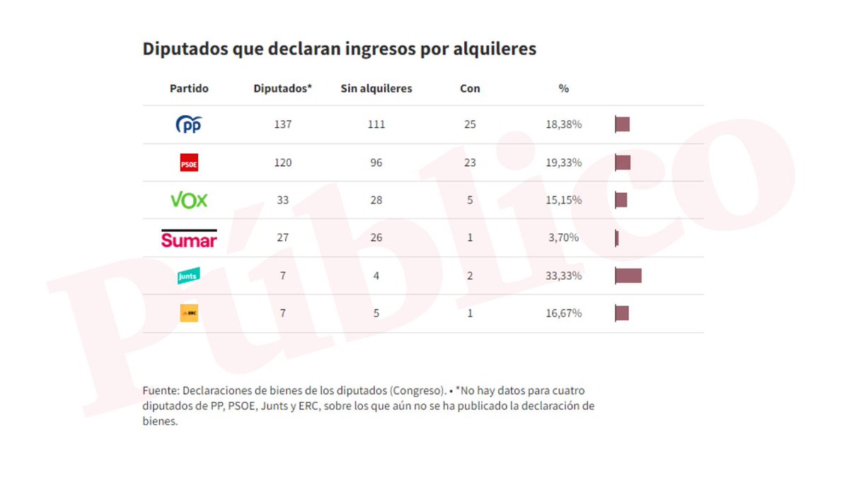 Público (@publico_es) on Twitter photo 👉El PSOE es, de los cuatro grandes grupos, el que tiene mayor porcentaje de diputados rentistas.
Uno de cada cinco de sus diputados cobra alquileres: estos son los parlamentarios a los que la ministra de Vivienda pide solidaridad⬇️
Por <a href="/SergioSangiao/">Sergio Sangiao</a>
publico.es/politica/parla… 👉El PSOE es, de los cuatro grandes grupos, el que tiene mayor porcentaje de diputados rentistas.
Uno de cada cinco de sus diputados cobra alquileres: estos son los parlamentarios a los que la ministra de Vivienda pide solidaridad⬇️
Por <a href="/SergioSangiao/">Sergio Sangiao</a>
publico.es/politica/parla…