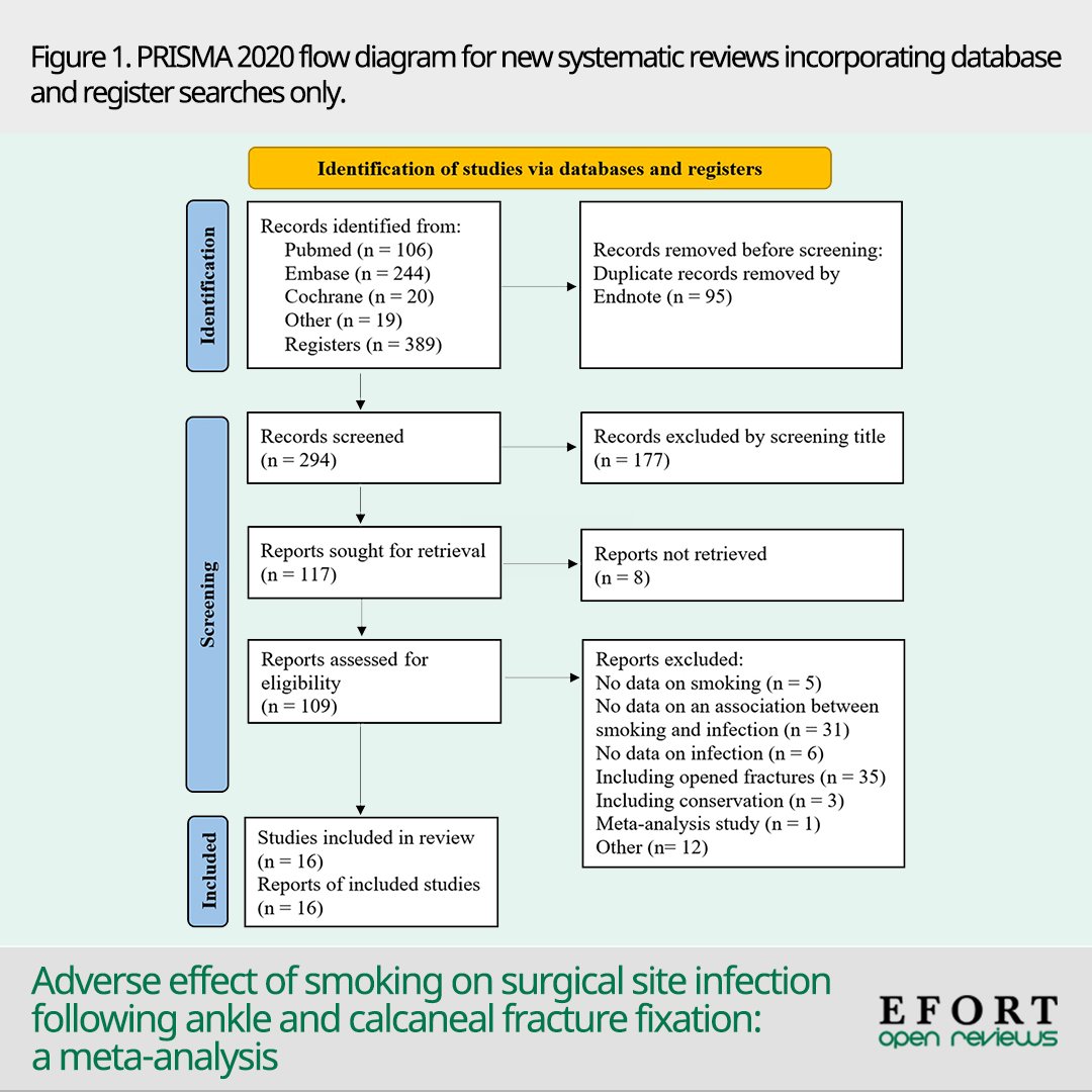 EFORTnet's tweet image. EFORT #OpenReviews meta-analysis explored effect of #smoking on #surgicalsiteinfection incidence following #openreduction &amp;amp; #internalfixation of #ankle / #calcanealfractures 📄 bit.ly/4dGDAgL #ORIF #anklefractures #infection #traumasurgery #openaccess #orthopedics
