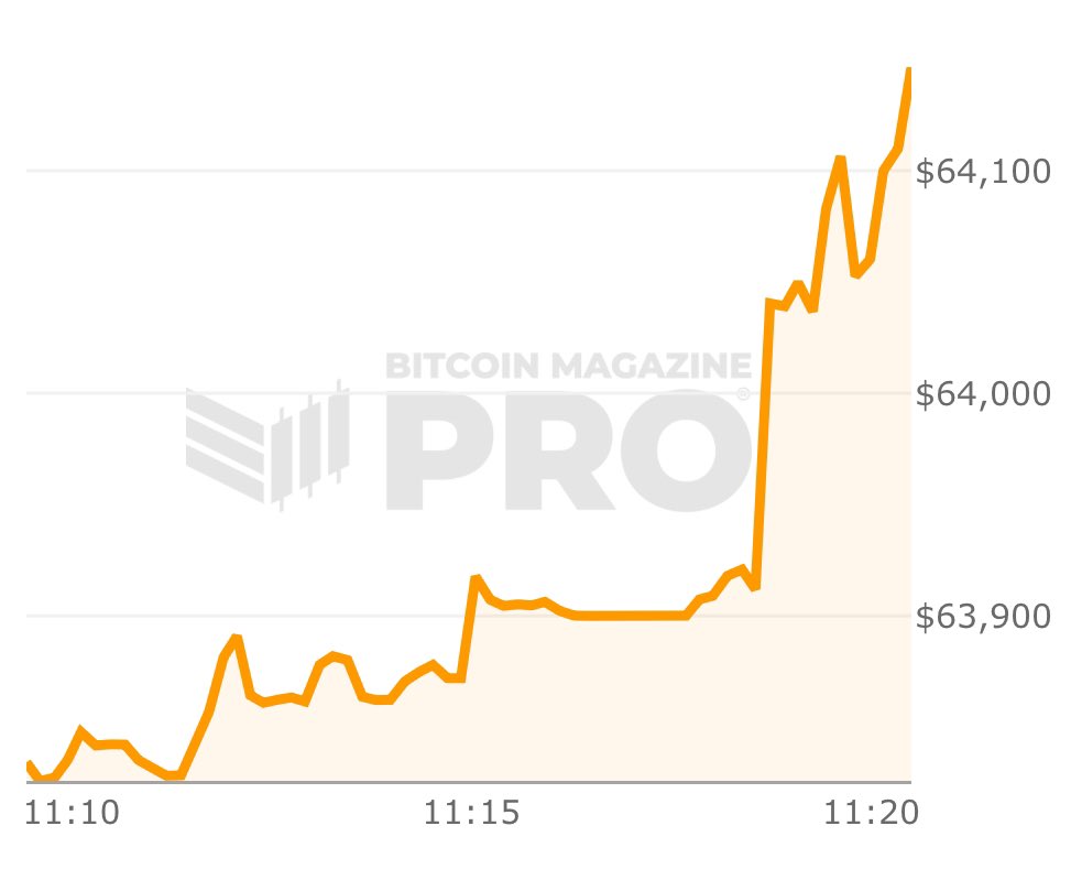 World3_official's tweet photo. 🌐🌐Bitcoin led NFT trading volume with $3.5M on the day; ETH was next with $3M, and then Solana with $2.1M🌀💹
-🅱️🅱️BTC NFT leaders were mixed; 
- NodeMonkes -2% at 0.21 BTC, 
- Puppets -10% at 0.121 BTC,
- OMB +6% at 0.207,
- Quantum Cats +2% at 0.277,⤵️⤵️ https://t.co/Jhxk3nhTEl