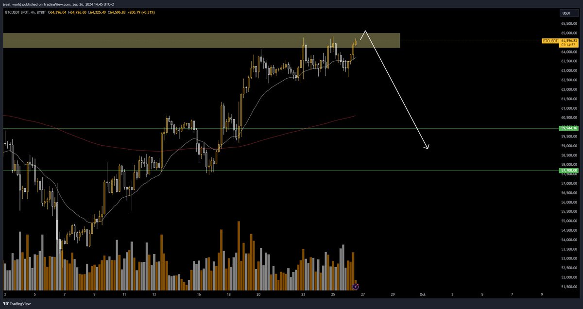 World3_official's tweet photo. News came out bearish for #Bitcoin and bearish reversal signals are presenting themselves. Expecting a pullback at least down to 60k before we continue up https://t.co/ouWw2Jv6fX