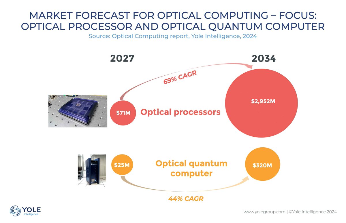 📈Yole Group Press - Could optical computing solve #AI’s power demands?  

Optical computing is expected to become a reality in the near future, driven by advancements in silicon photonics and quantum optics. 

More on: zurl.co/UuqB