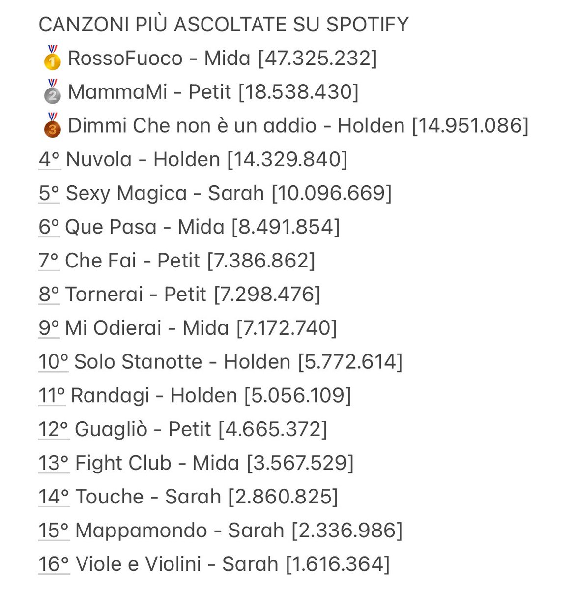 streamamici23's tweet photo. da oggi inizia un’altra edizione di Amici.
vi riporterò qui sotto gli ultimi dati risalenti ad #amici23 
questa è la classifica delle canzoni più ascoltate della scorsa edizione.
nei commenti trovate i dettagli anche delle altre canzoni per ogni cantante. https://t.co/rdvrspLXZI