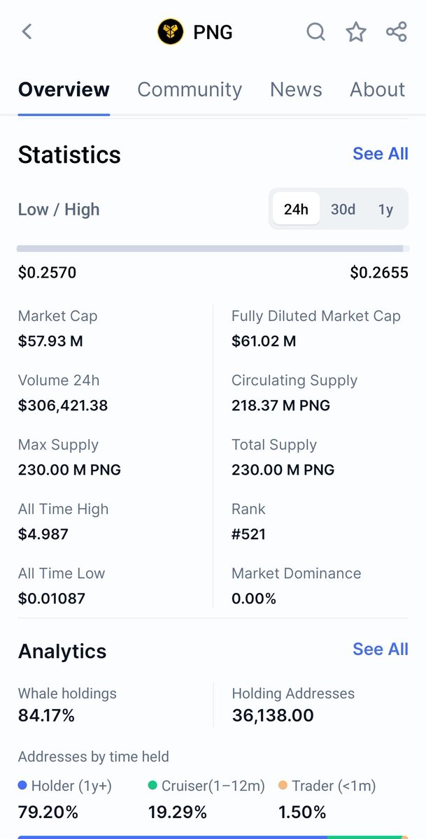geodcommunity's tweet photo. Waddup #GEODites?
For today's call we've got this Gem💎:
@pangolindex $PNG – Avalanche-based DeFi protocol.
📈Bullish Play: Pangolin is making DeFi fast and affordable through #Avalanche! Speed and low fees will attract more users.
Mk Cap: <$58M
ROI: 15- 30x
#HODl till Q2 '25. https://t.co/6AcuUjSdWY