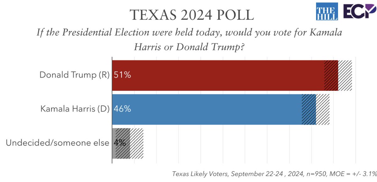 TEXAS POLL with <a href="/thehill/">The Hill</a> / <a href="/NXSTMediaGroup/">Nexstar Media Group, Inc.</a> 

2024 presidential election

Trump 51%
Harris 46%
1% someone else
3% undecided

emersoncollegepolling.com/september-2024…