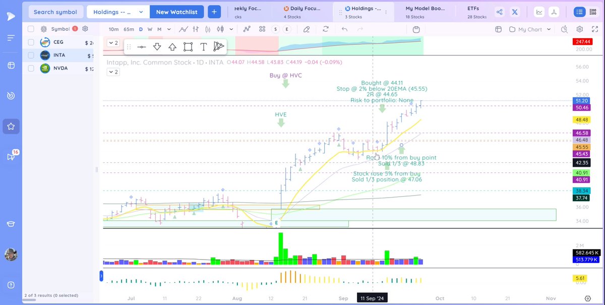 James_Weyer_'s tweet image. Portfolio: $INTA Position: 6.08%. Gain: 11.02%. Gain to portfolio: 1.79%. Rose 1.79% with 100% DCR in below-average lower volume. RS climbing. Raised stop to 45.55. Expectation: Pullback to 10EMA. #Intapp