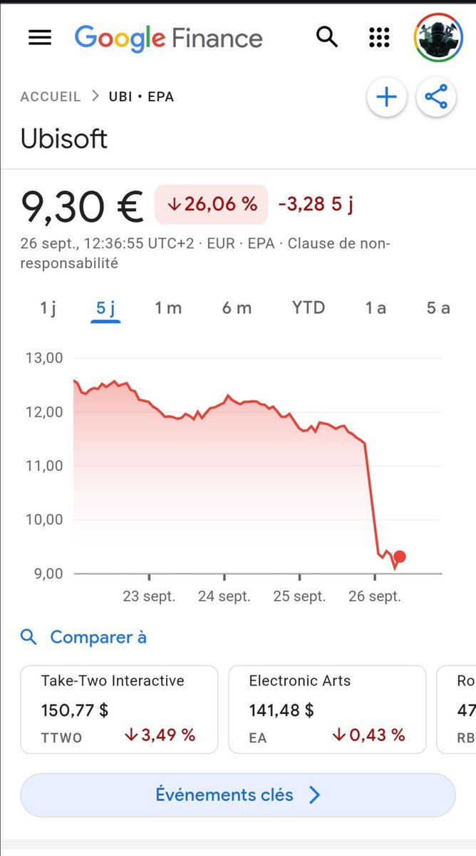 Pirat_Nation's tweet photo. Another huge drop for Ubisoft

Today is a good day. https://t.co/EBHzU0eWXV